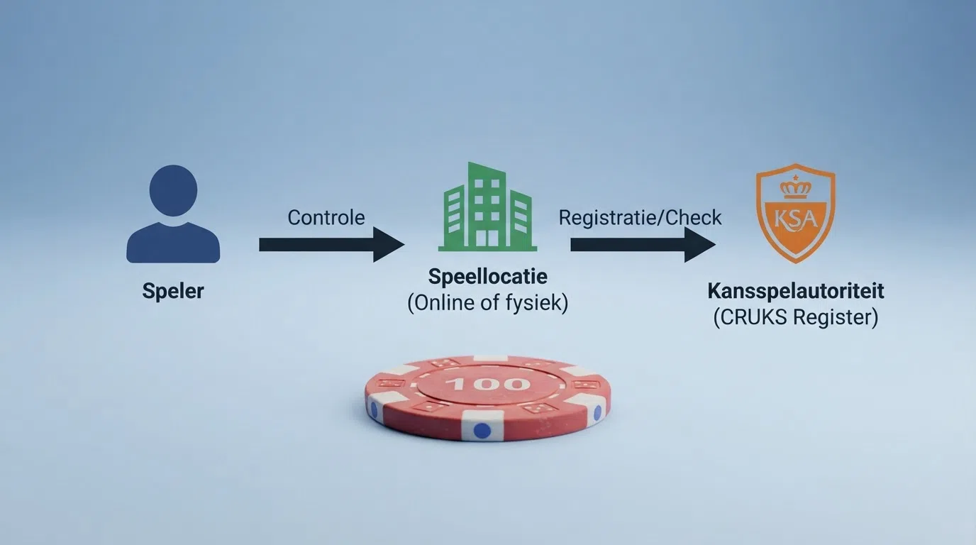 Schematische weergave van de CRUKS-controle: een lijn van speler naar casino naar Kansspelautoriteit met een slot-icoon bij het casino