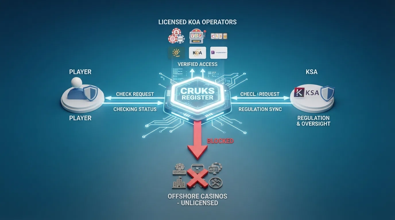 Een schematische weergave van het Cruks-register: een centraal systeem dat de verbinding vormt tussen de speler, de KSA en alle Koa-vergunninghouders — met een geblokkeerde pijl richting de offshore casino's die het register niet raadplegen.