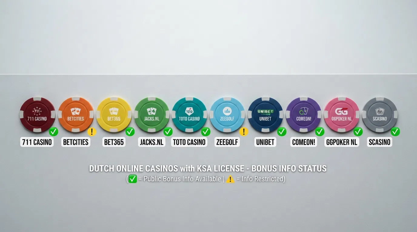 Een overzichtelijke rij van tien Nederlandse online casino's met hun logo's en naast elk logo een groen vinkje voor KSA-vergunning of een uitroepteken bij beperkte bonusinformatie.